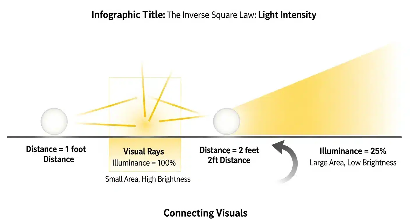 Inverse square law diagram showing light intensity drop over distance