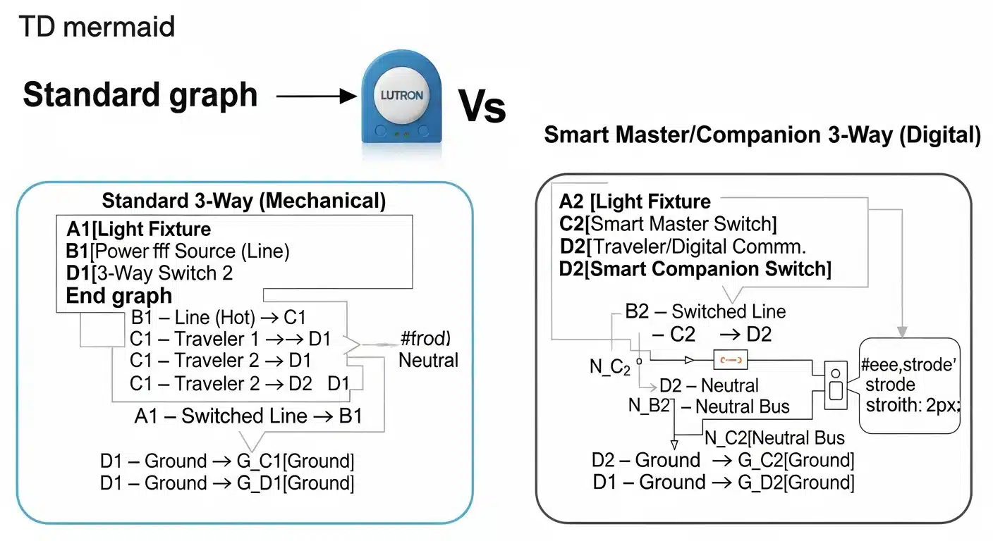 Wiring diagram comparison between standard and smart master-companion dimmer switches